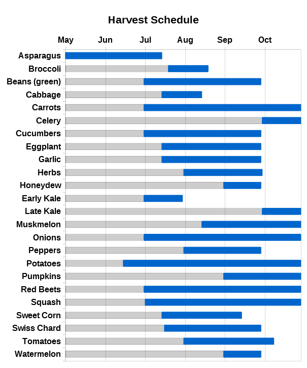 Harvest-schedule-gannt-wo-strawberries